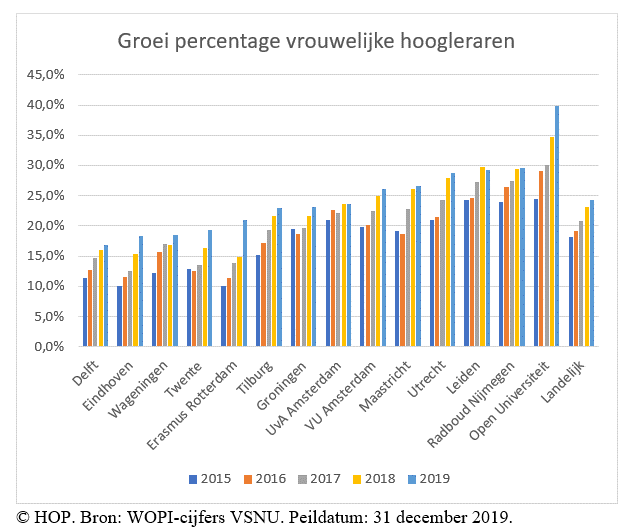 © HOP. Bron: WOPI-cijfers VSNU. Peildatum: 31 december 2019.