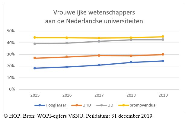 © HOP. Bron: WOPI-cijfers VSNU. Peildatum: 31 december 2019.